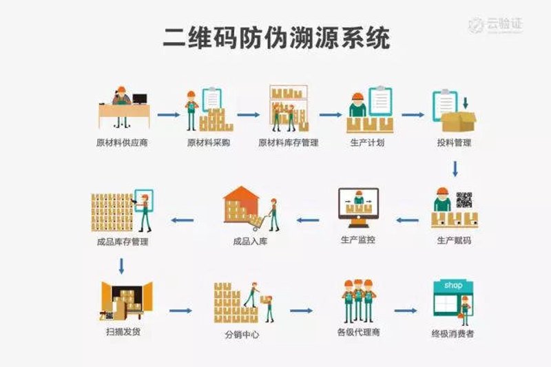 酒类溯源系统